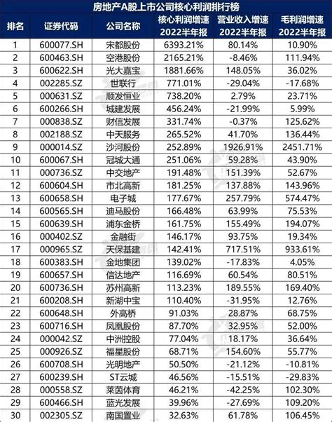 中国A股房地产上市公司高质量发展排行榜！（2022半年报）_行业_企业_净利润
