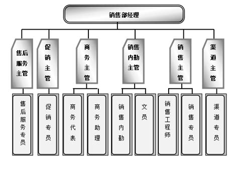 最快实现组织架构图的方法，没有之一 - 知乎