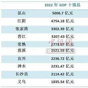 2022年GDP十强县已经出炉 昆山以5006.7亿元排名第一_手机新浪网