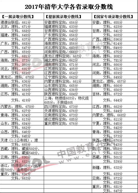 清华大学分数线（2019年及历届录取分数线）-杭州看房网