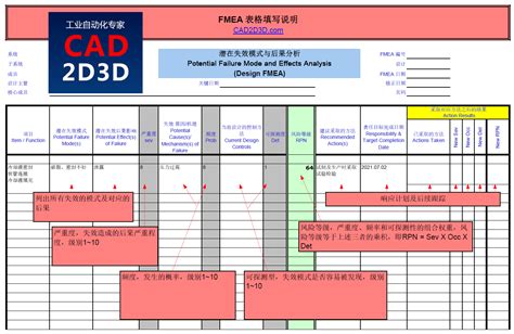 潜在失效模式与后果分析（FMEA）表格模板免费下载，附严重度、频度、可探测度的定义说明 - CAD2D3D.com