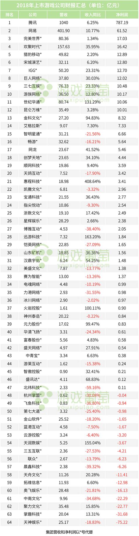 揭秘65家上市游戏公司半年报：39家营收同比上涨，11家净利润增幅超100% - 知乎