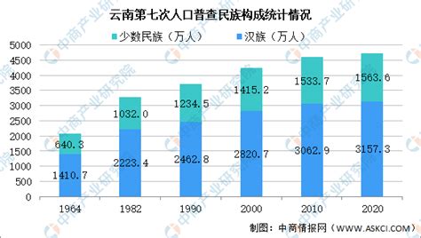 2010-2018年云南省人口数量、城乡人口结构及城镇化率统计_地区宏观数据频道-华经情报网