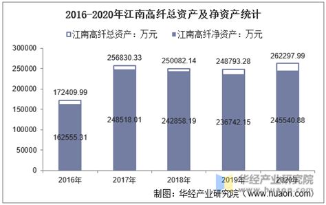 2016-2020年江南高纤（600527）总资产、总负债、营业收入、营业成本及净利润统计_华经情报网_华经产业研究院