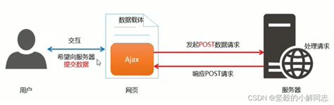 【jquery Ajax】接口的学习与Postcode插件的使用-阿里云开发者社区