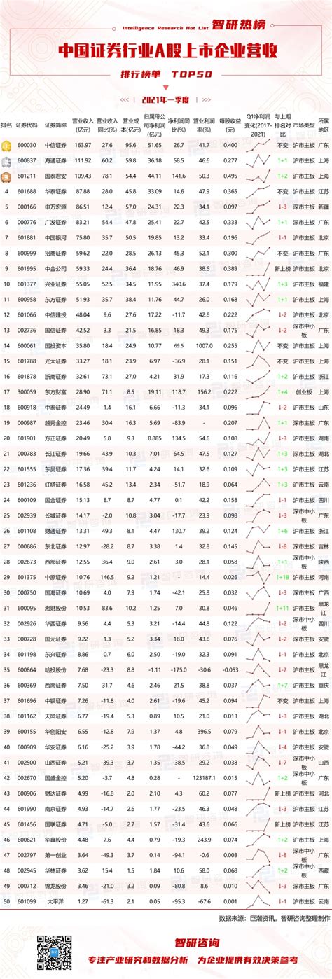 2019中国证券公司排行榜_2019年1 2月中国证券公司上市业务排行榜(3)_中国排行网