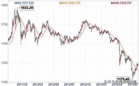 2023年黄金走势图_2023年开年大吉对股票市场的影响 - 行业公告 - 华网