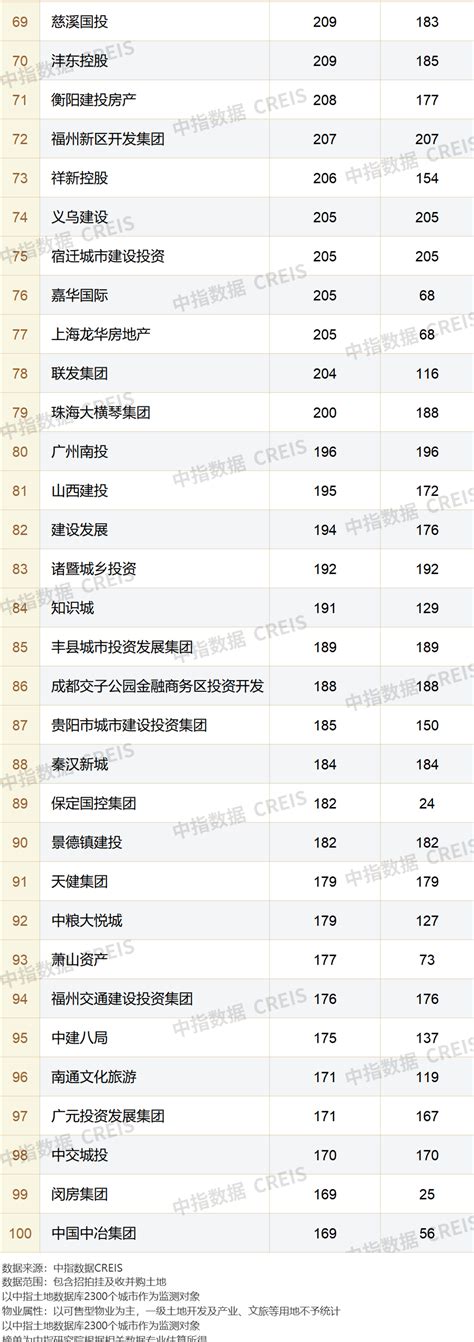 2022年中国房地产企业项目销售TOP100排行榜