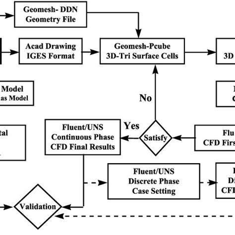 Computational procedure ¯ow chart. | Download Scientific Diagram