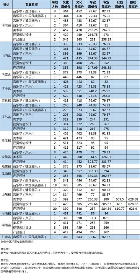 广东财经大学2020年艺术类本科专业录取分数线_录取线_中国美术高考网