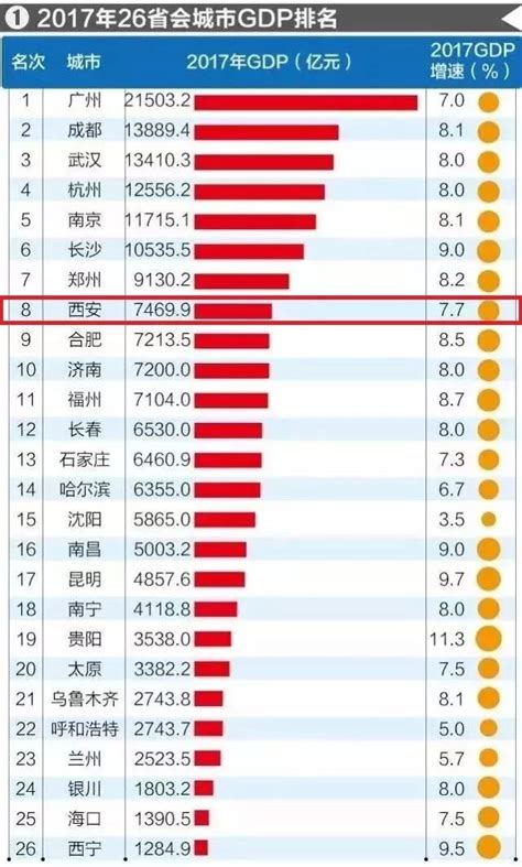 26省会城市2017GDP最新排名：西安位列第八！增速第一！|西安|省会 ...