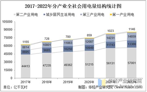 2021年度中国全社会用电量83128亿千瓦时 同比增长10.3%（图）-中商情报网
