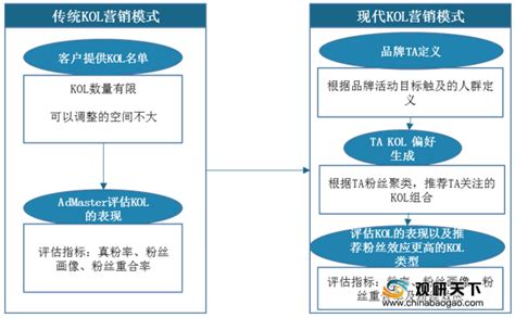 2022年中国KOL营销市场分析报告-行业运营现状与发展前景研究_观研报告网