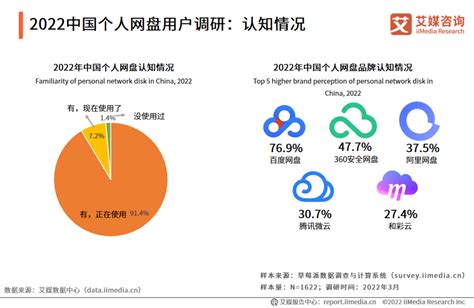 艾媒咨询｜2022年中国个人网盘市场研究报告 - 21经济网