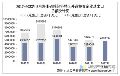 2022年海南省地区生产总值以及产业结构情况统计_地区宏观数据频道-华经情报网