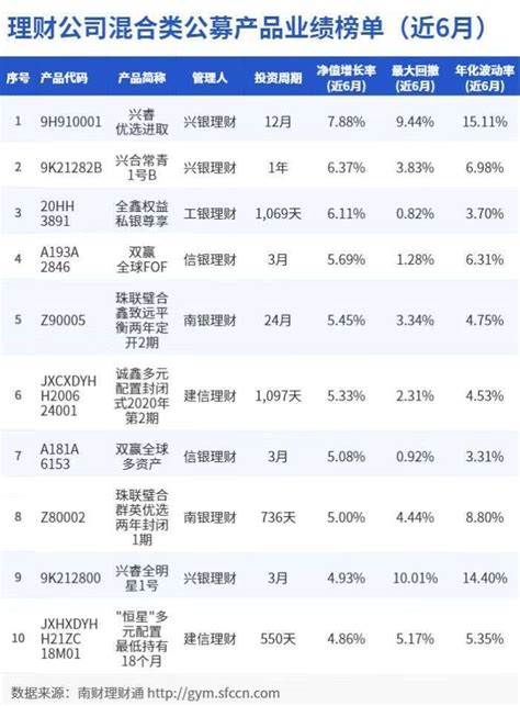理财公司混合类公募产品业绩榜单（近6月）_系列_兴银_行业