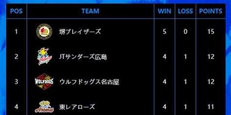 日本男排联赛JT首败列次席 彭世坤10分三得利险胜_手机新浪网