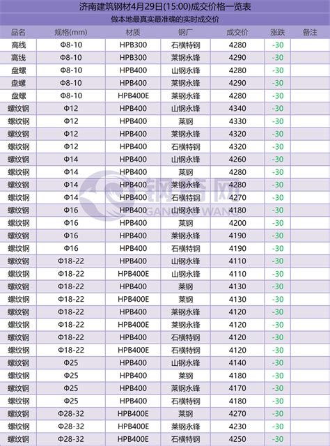 济南建筑钢材4月29日(15:00)成交价格一览表 - 布谷资讯