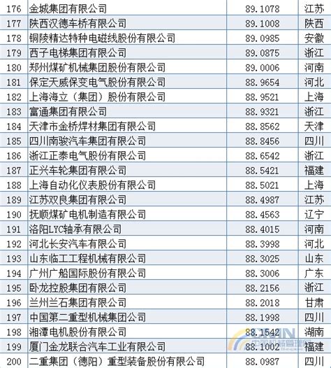 2006年中国机械500强排名 _中国机械管理网