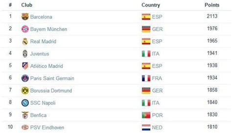欧洲足球俱乐部的排名-欧洲各国足球联赛。按照实力排名依次是。。。。