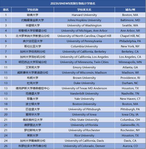 【指南】从2023U.S.News专排看如何选留学专业 下-新东方网