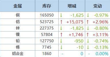 12月18日LME金属库存及注销仓单数据__上海有色网
