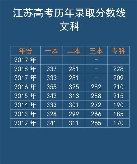 江苏省2022年高考分数线最新_高考分数线