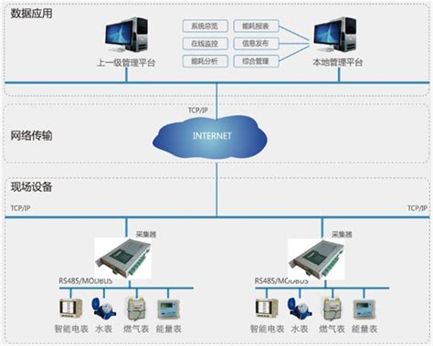 建筑能耗监测系统_-安科瑞电子商务（上海）有限公司