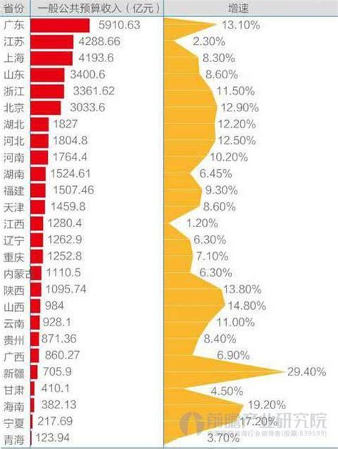 2022年上半年各省人均财政收入：位居第四的是浙江_社区_聚汇数据