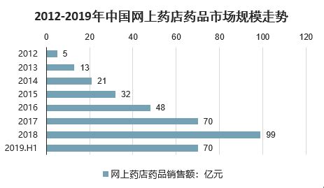 2021年中国网上药店市场现状分析：销售额达2234亿元，同比增长40.24%[图]_智研咨询