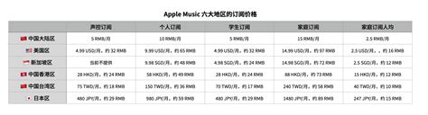 订阅 Apple Music 该选哪个区？——中美坡港日五大地区全对比 - 向远公园 | Step Park