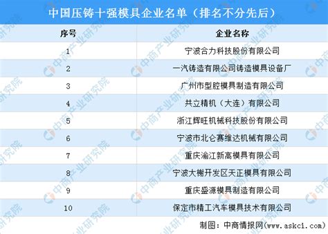 2022年中国压铸十强模具企业名单（图）-中商情报网