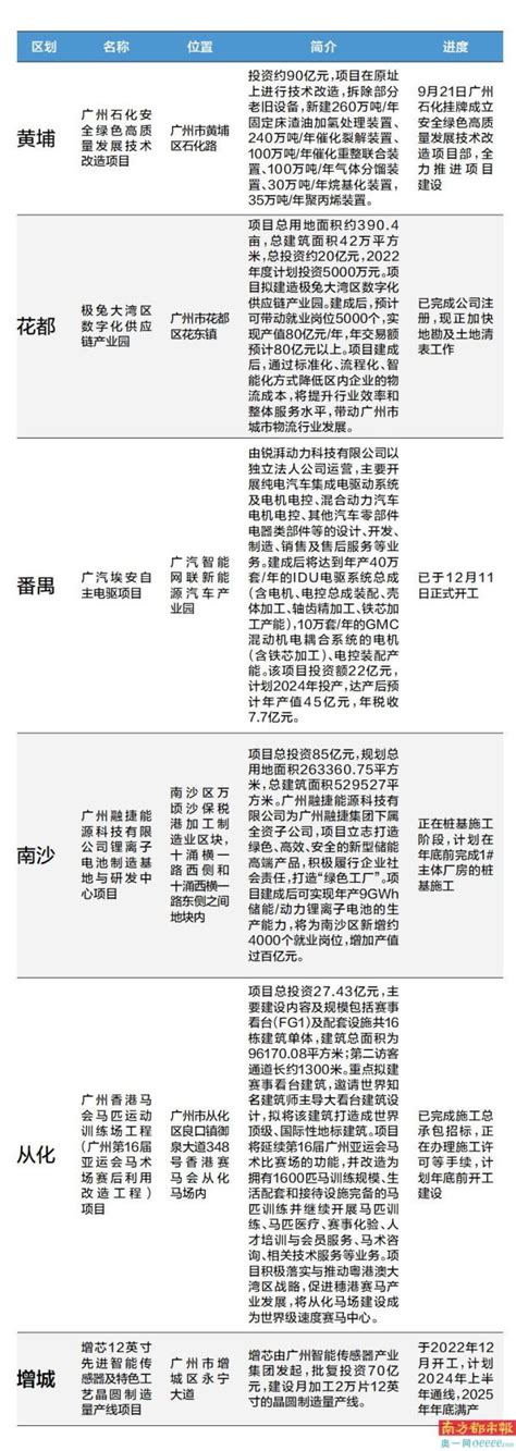 东莞2022年第四季度重大项目观摩活动暨动工仪式举行_东莞阳光网