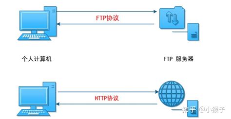 FTP初探 - 知乎