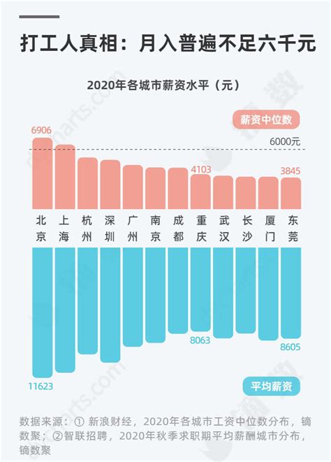 速看！2020年北京工资中位数曝光！你拖后腿了吗？|工资_新浪新闻