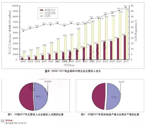 2020年中国造纸行业经营数据分析及2021年市场预测 - 商品动态 - 生意社