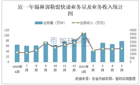 2021年5月锡林郭勒盟快递业务量与业务收入分别为77.82万件和1727.9万元_智研咨询