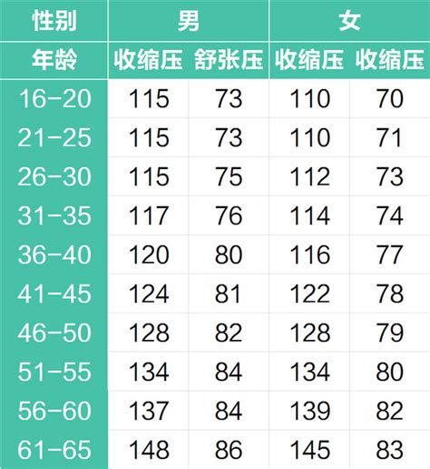 新生儿青少年中老年人，各年龄段收缩压、舒张压，男女血压对照表_测量