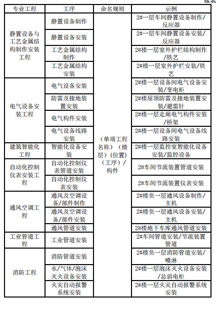 黑龙江省住房和城乡建设厅发布：《黑龙江省建筑工程建筑信息模型（BIM）施工应用建模技术导则》-BIM-希比集团