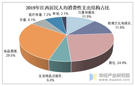 2022年第三季度江西省居民人均可支配收入和消费支出情况统计_华经情报网_华经产业研究院