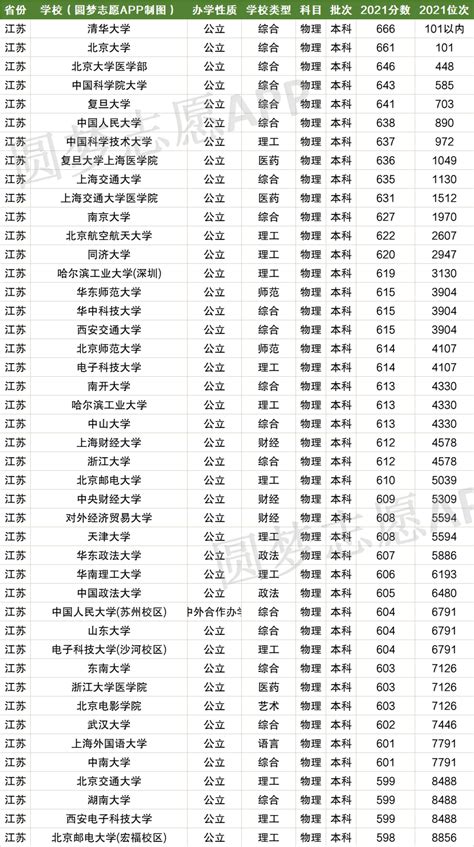 2021年江苏省高考报名人数、录取分数线、江苏省最好大学排名统计[图]_智研咨询