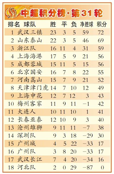 广州日报数字报-中超积分榜·第31轮