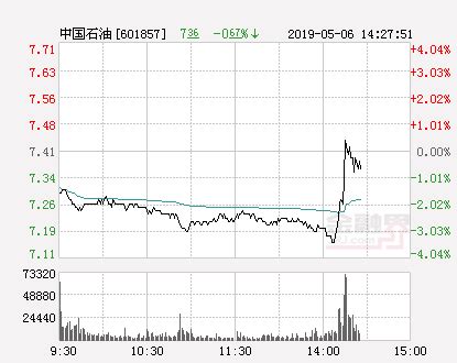 中国石油股价快速拉升翻红 频现千手大单_凤凰网财经_凤凰网