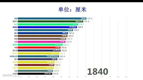 2016年中国平均身高排行情况、全球平均身高排行情况及世界上平均身高最高的国家分析【图】_智研咨询