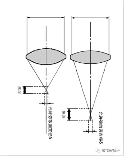 ZEMAX详解（11）-对激光光斑尺寸分析的两种方案