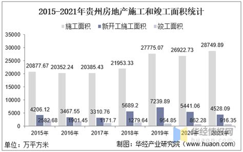 2015-2021年贵州房地产投资、施工面积及销售情况统计分析_华经情报网_华经产业研究院
