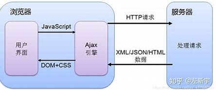 ajax技术对网站优化的影响 的图像结果