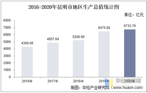 2016-2020年昆明市地区生产总值、产业结构及人均GDP统计_数据