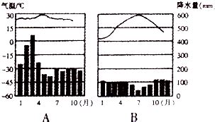 读“气温曲线及降水柱状图 .完成下列各题(1)A.B两地气温温差较大的是BB地．读图可判断A地位于热热带．(2)A.B两地中属于终年多雨的是 ...