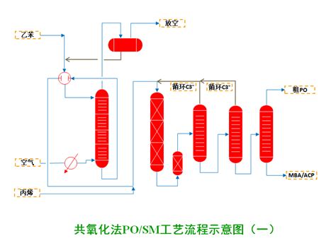 [化学--选修2:化学与技术]丙酮和苯酚都是重要的化工原料.工业上可用异丙苯氧化法生产苯酚和丙酮.其反应和工艺流程示意图如下:相关化合物的物理 ...